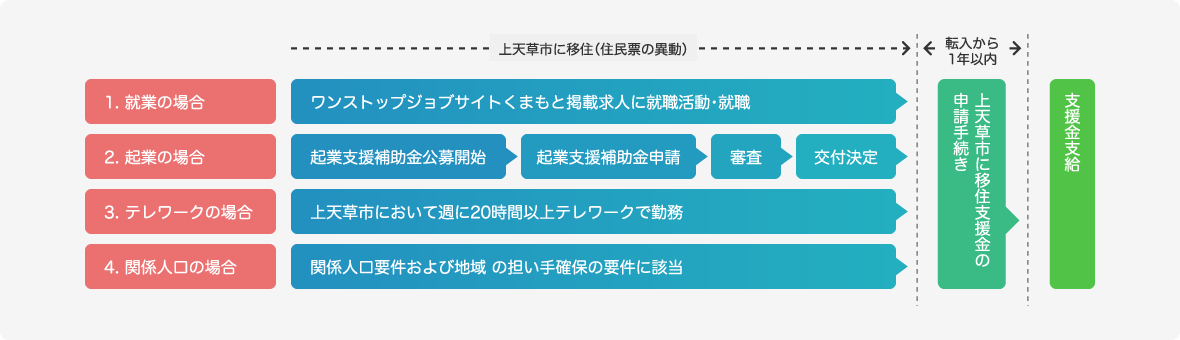 移住就業支援金交付までの流れ
